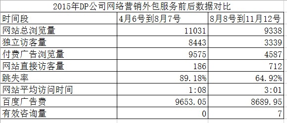 2015年DP公司網(wǎng)絡(luò)營銷外包服務(wù)前后數(shù)據(jù)對比