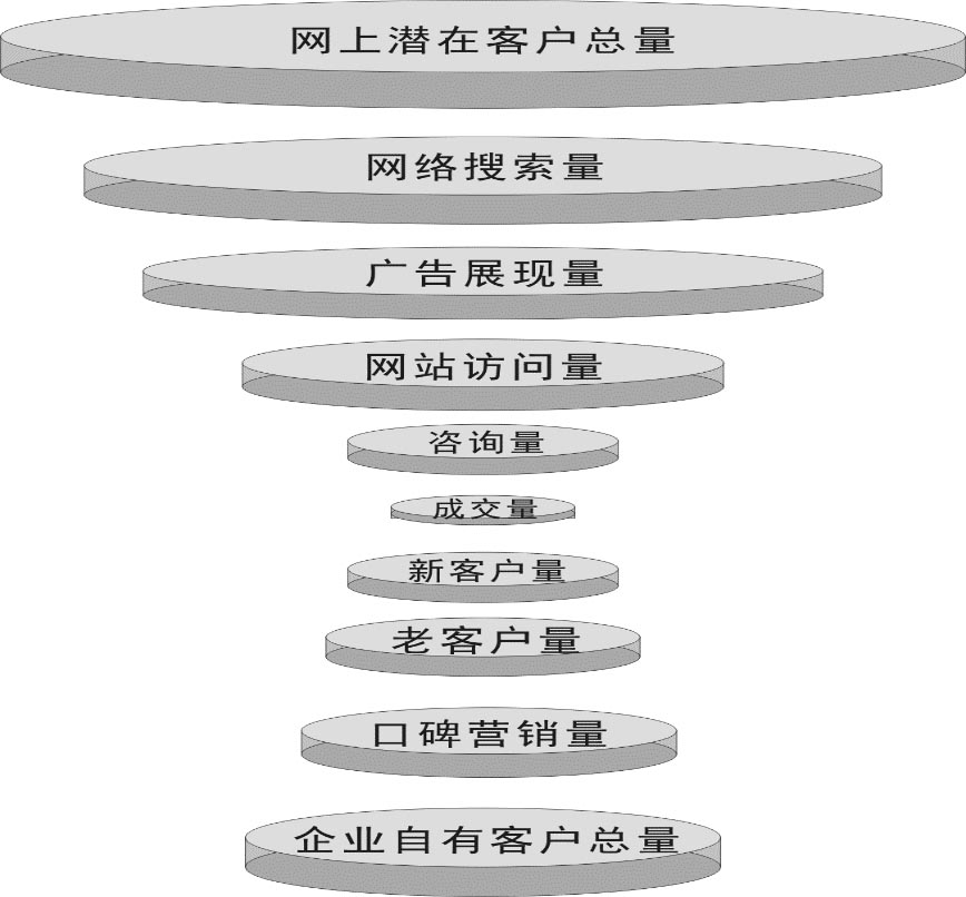 網(wǎng)絡(luò)營(yíng)銷的沙漏圖
