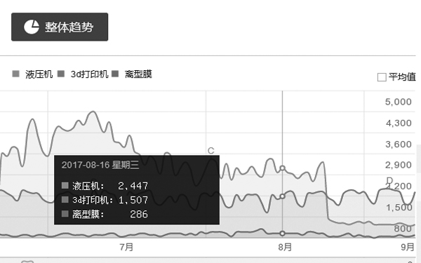 三個(gè)不同行業(yè)的關(guān)鍵詞每天搜索量