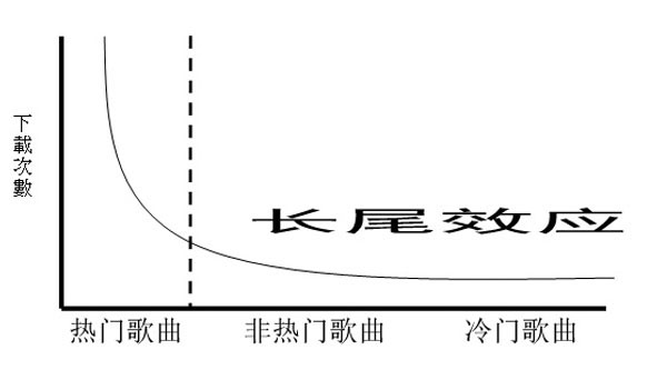 下載歌曲的長(zhǎng)尾圖