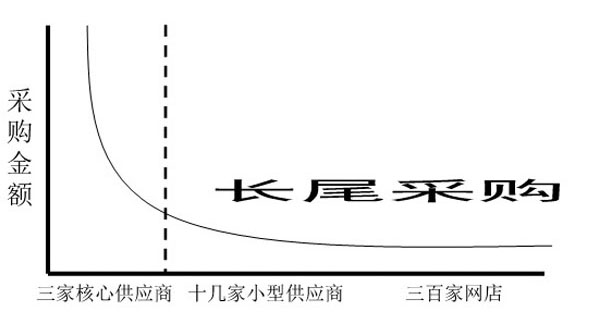 采購(gòu)領(lǐng)域的長(zhǎng)尾效應(yīng)圖