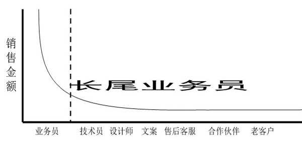 長(zhǎng)尾業(yè)務(wù)員圖