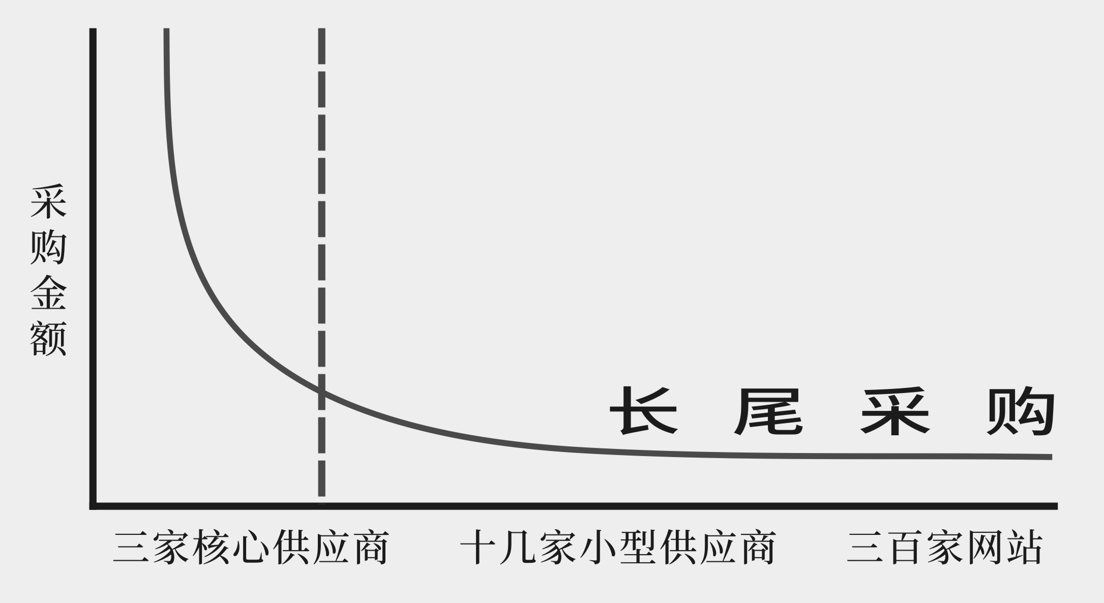 長尾效應(yīng)